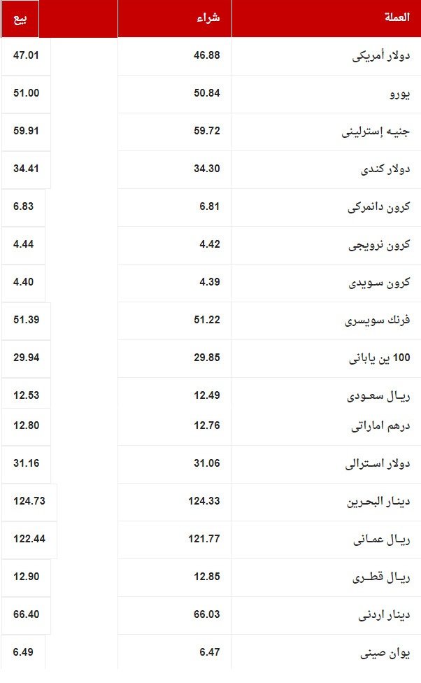 تراجع سعر الدولار اليوم مقابل الجنية في البنوك المصرية
