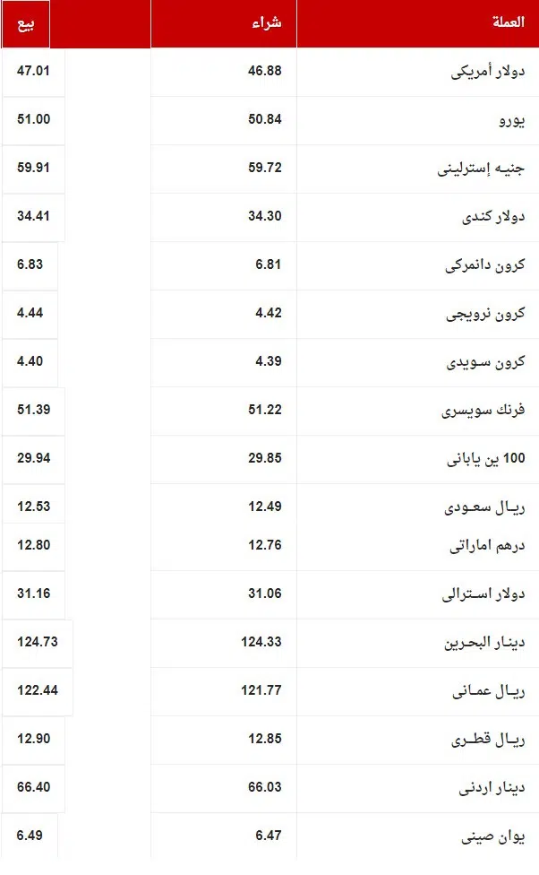 تراجع سعر الدولار اليوم مقابل الجنية في البنوك المصرية