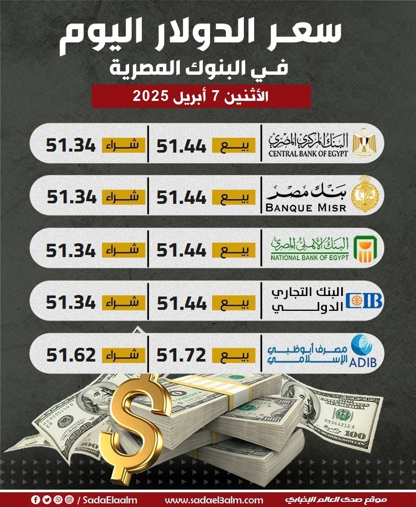 سعر الدولار اليوم الإثنين 7 أبريل 2025 في البنوك المصرية